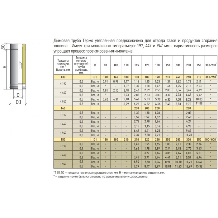 Труба Термо L1000 ТТ-Р Теплов и Сухов ф115/200 из нержавеющей стали (430-0,5/430)