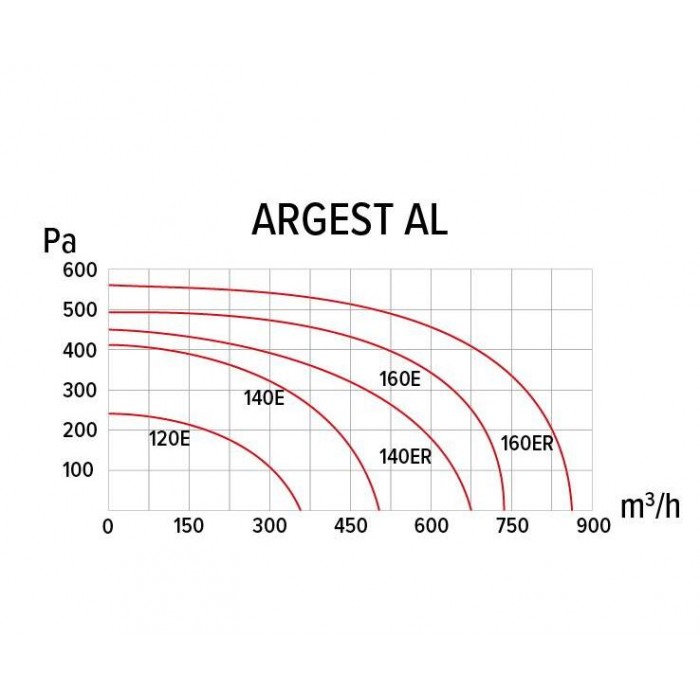 ARGEST AL 140E 2K M вентилятор радиальный алюминиевый корпус