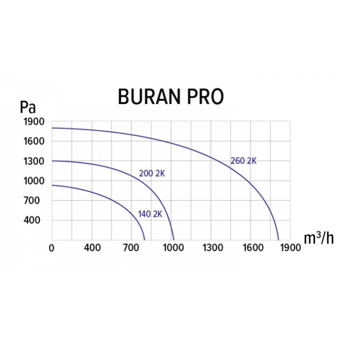 BURAN PRO 260 2K T R правый вентилятор радиальный 380V