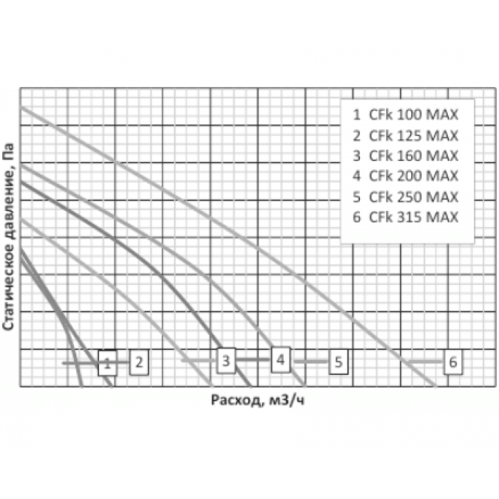 CFk 125 MAX Вентилятор канальный центробежный