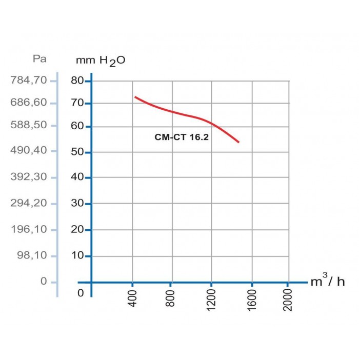 CT 16.2H жаростойкий +120 С 3ф термостойкий радиальный вентилятор