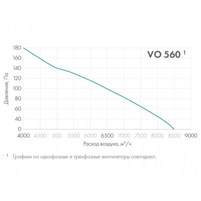 Осевой вентилятор Nevatom VO 560-4D-03 (380В) с настенной панелью
