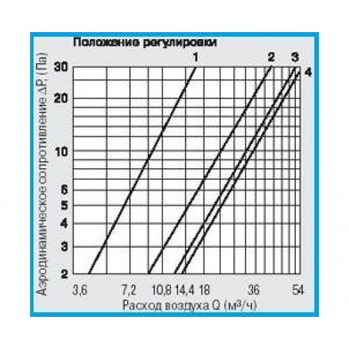 КИВ 125 Оголовок приточного клапана (Финляндия)
