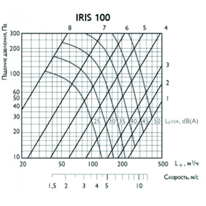 IRIS 100 ирисовый клапан расхода воздуха
