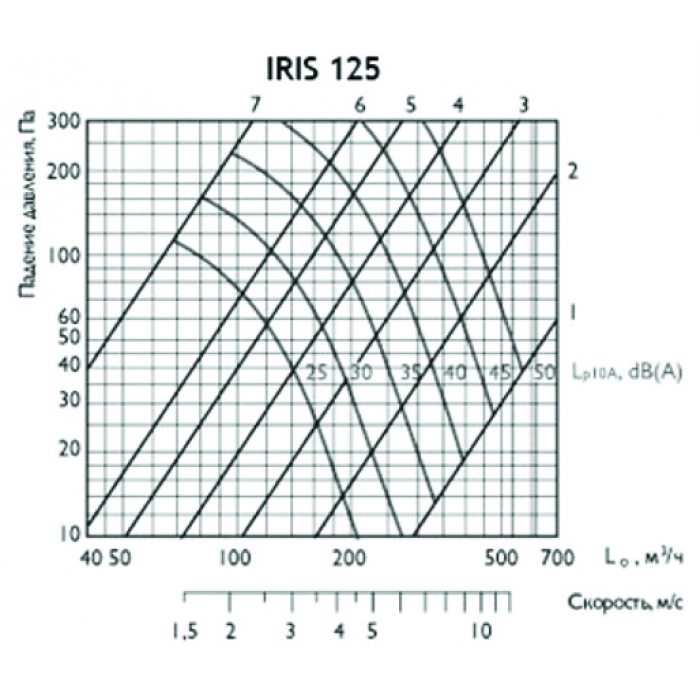 IRIS 125 ирисовый клапан расхода воздуха