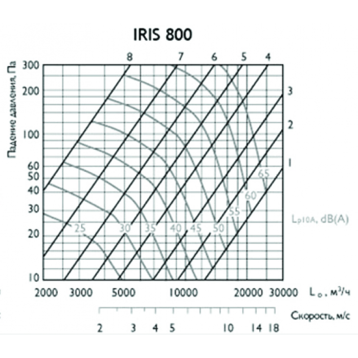IRIS 800 ирисовый клапан расхода воздуха