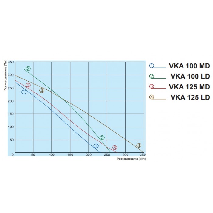 VKA 100 MD вентилятор для круглых каналов