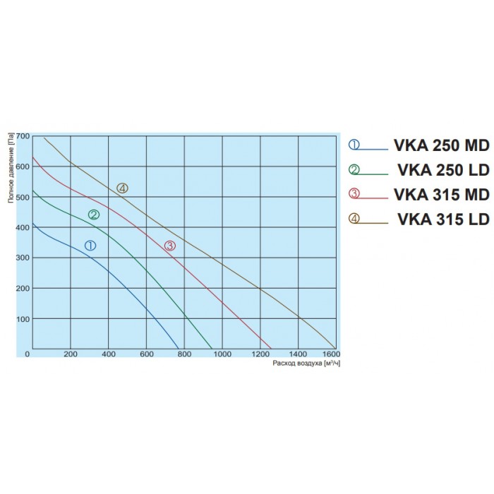 VKA 250 MD вентилятор для круглых каналов