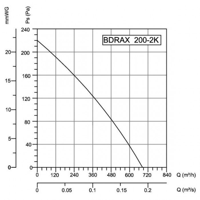 BDRAX 200-2K осевой вентилятор