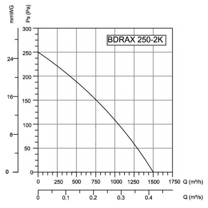 BDRAX 250 2K осевой вентилятор