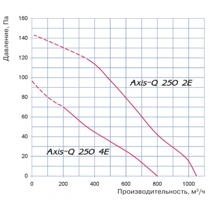 Axis-Q 250 2E осевой вентилятор