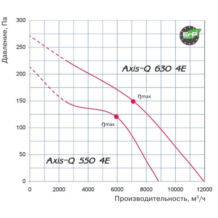 Axis-Q 550 4E осевой вентилятор
