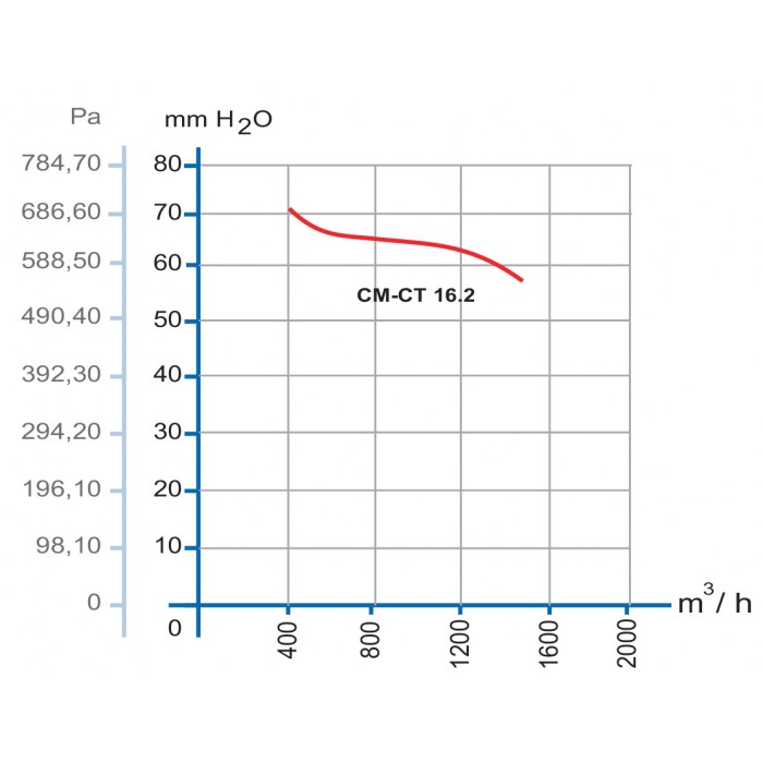 CM 16.2 радиальный вентилятор