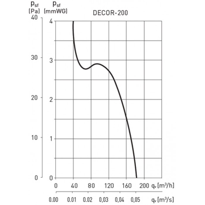 Decor 200CH вентилятор накладной с датчиком влажности
