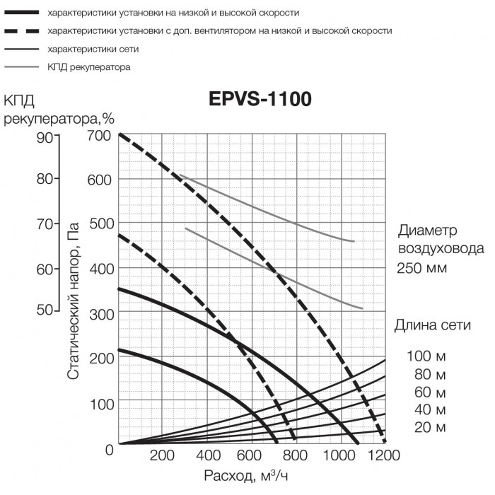 EPVS-1100 приточно-вытяжная вентиляционная установка