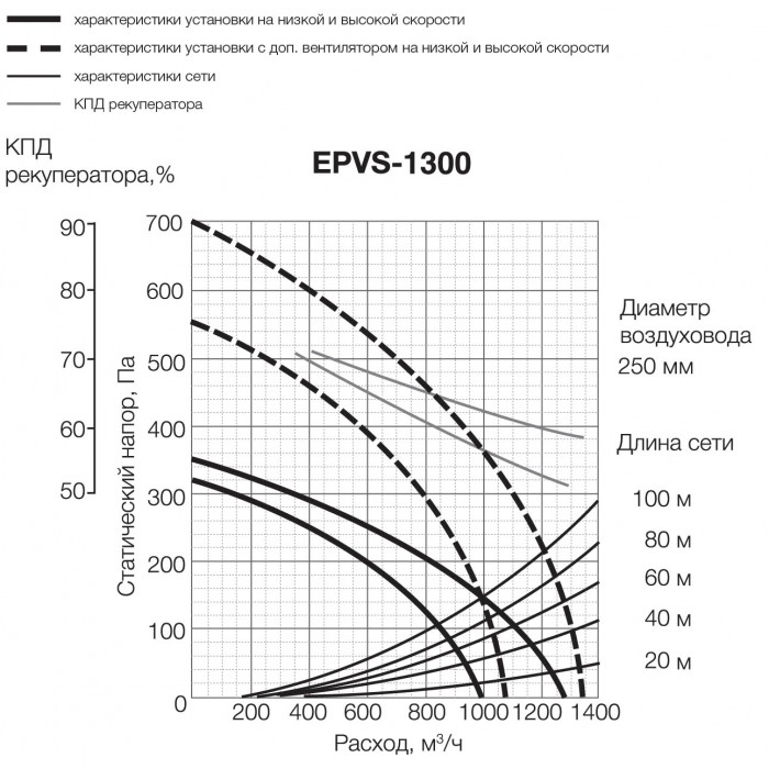 EPVS-1300 приточно-вытяжная вентиляционная установка