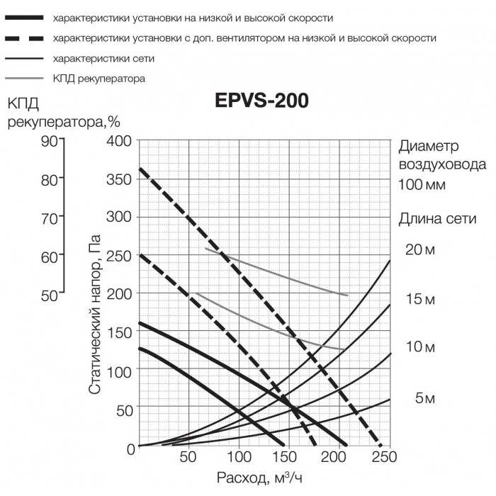 EPVS- 200 приточно-вытяжная вентиляционная установка