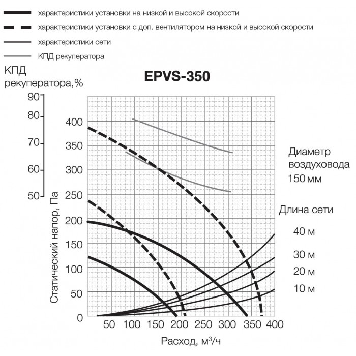 EPVS- 350 приточно-вытяжная вентиляционная установка