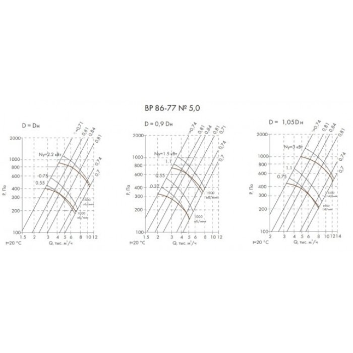 ВР 86-77-5,0 3,0 кВт 1500 об/мин Радиальный вентилятор низкого давления левый