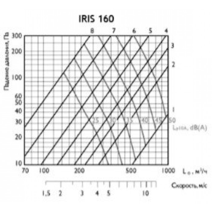 IRIS 160 ирисовый клапан расхода воздуха