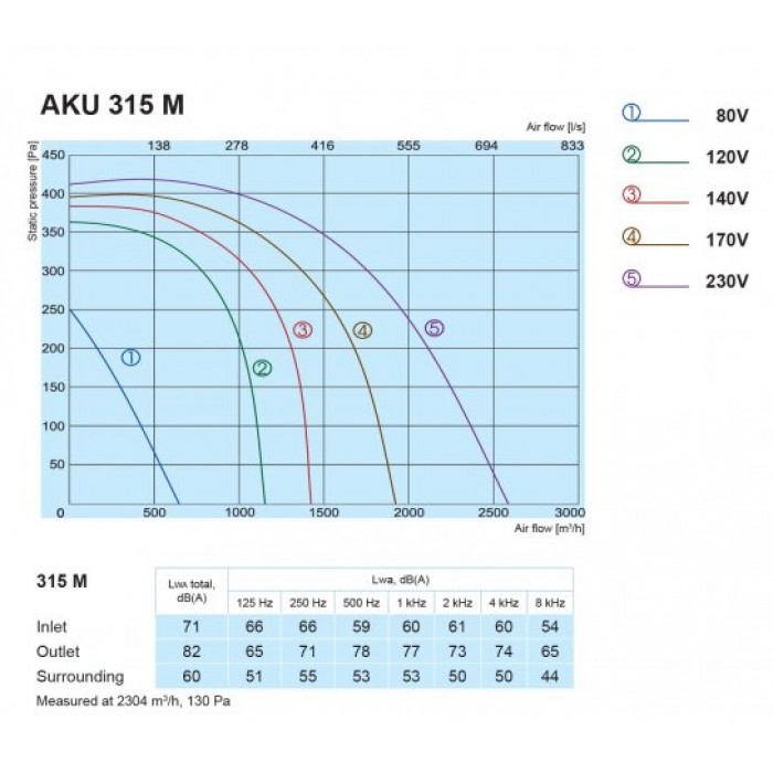AKU 315 M вентилятор для круглых каналов