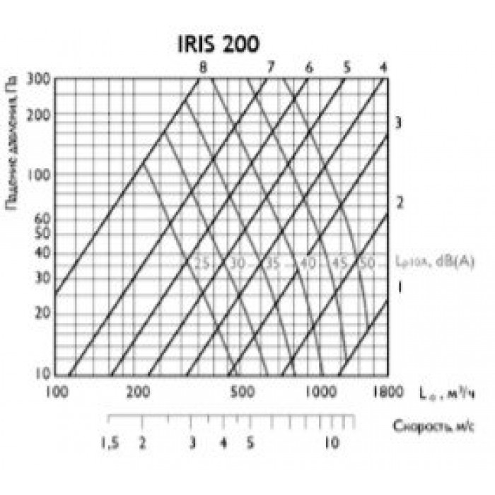 IRIS 200 ирисовый клапан расхода воздуха
