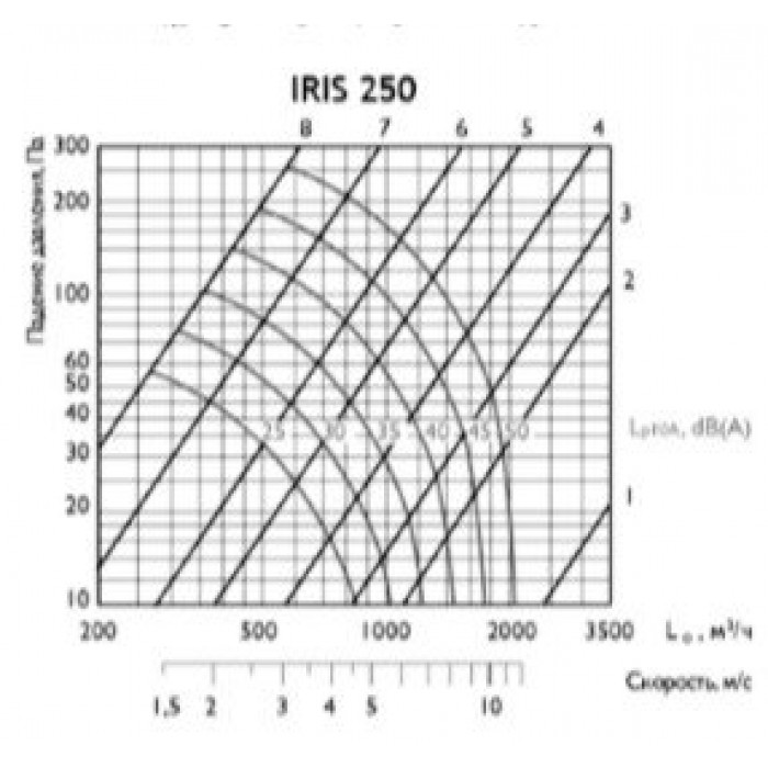 IRIS 250 клапан ирисовый расхода воздуха