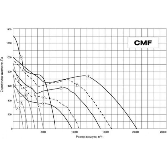 CMFD 400 канальный энергоэффективный вентилятор