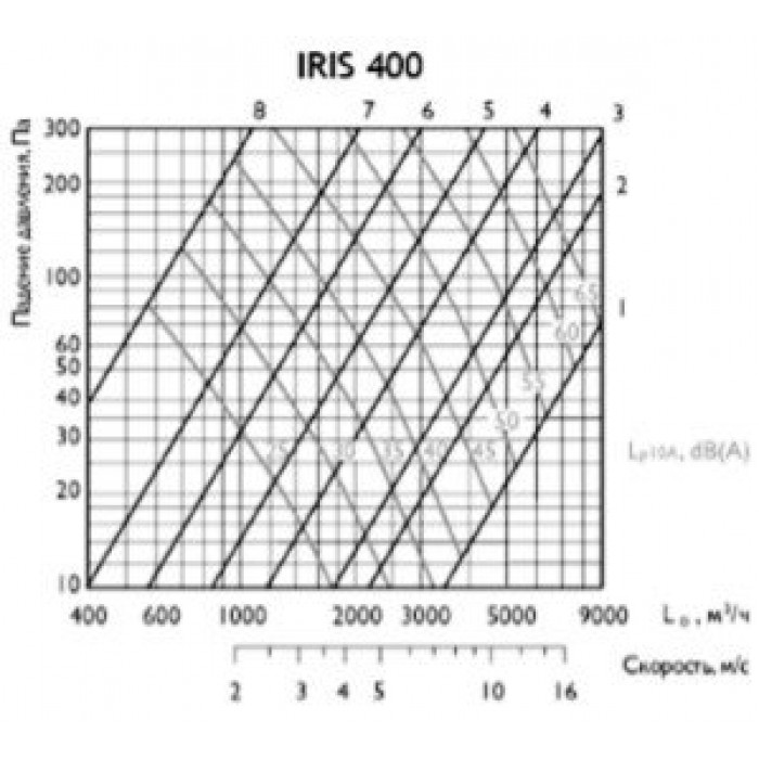 IRIS 400 ирисовый клапан расхода воздуха