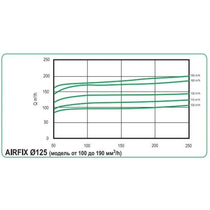 AIRFIX 125 (100-190 м3/ч) клапан постоянного расхода воздуха