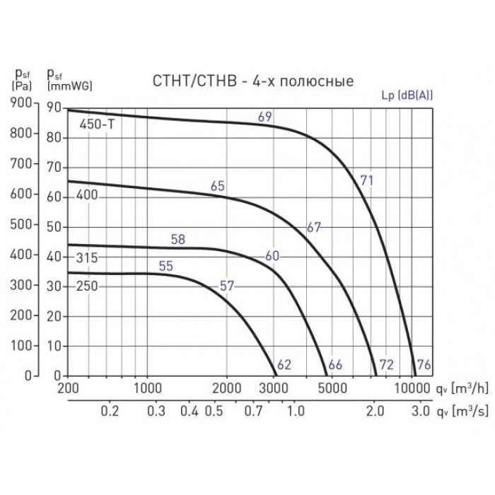 CTHB/4-400 дымоудаления +120 С Крышный вентилятор с горизонтальным выбросом воздуха