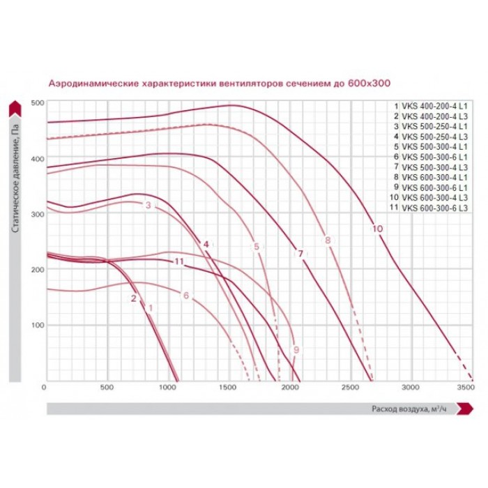 VKS 500-250-4 L3 вентилятор для прямоугольных каналов