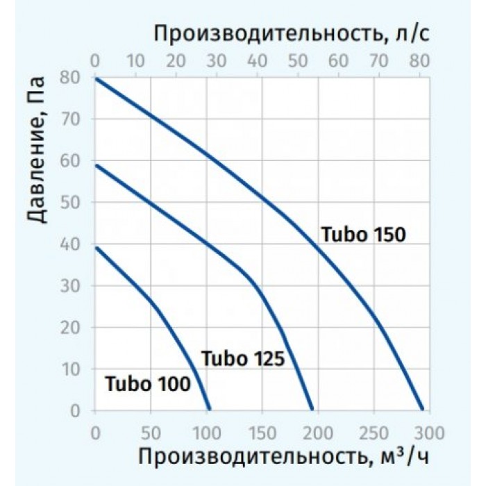 Tubo 125 приточно-вытяжной вентилятор