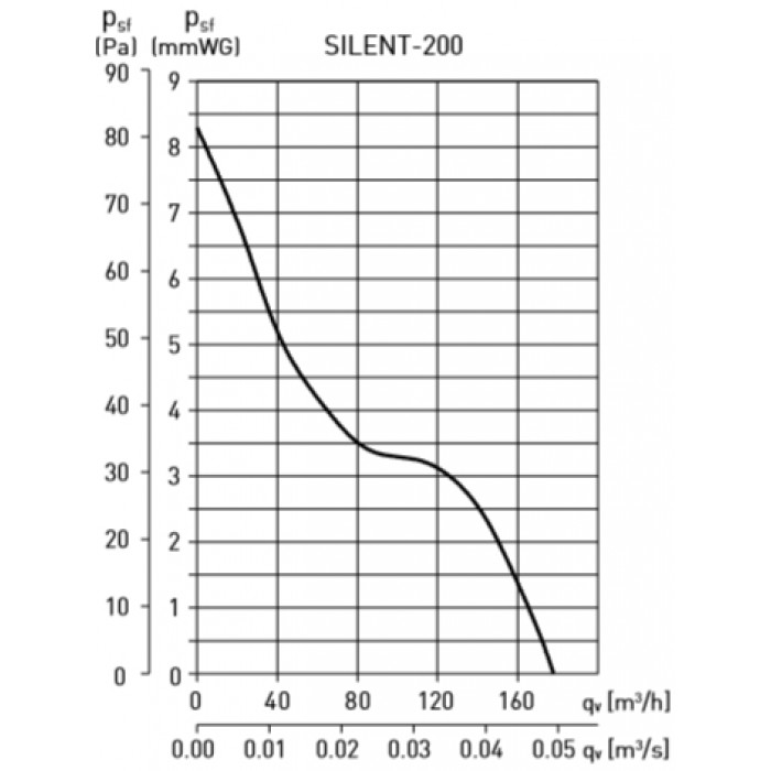 Silent 200 CZ накладной бытовой вентилятор