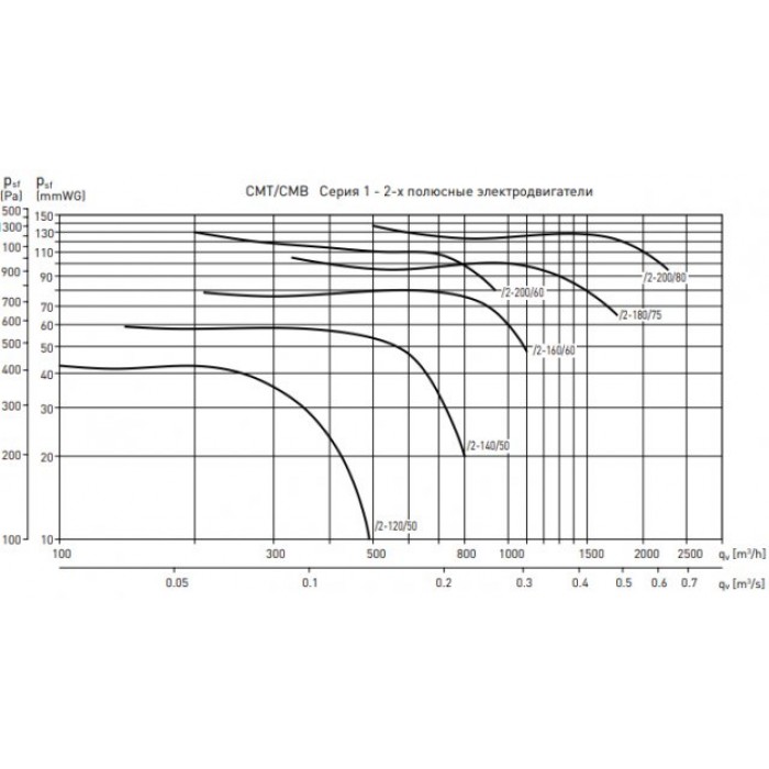 CMB/2-120/50-0.09 центробежный вентилятор