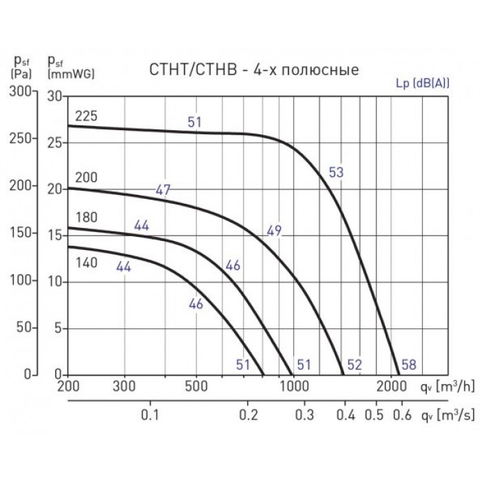 CTHB/4-225 дымоудаления +120 С Крышный вентилятор с горизонтальным выбросом воздуха