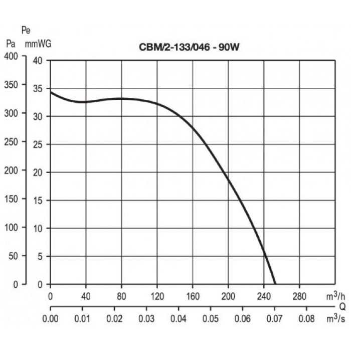 CBM/2-133/046-90 W центробежный вентилятор