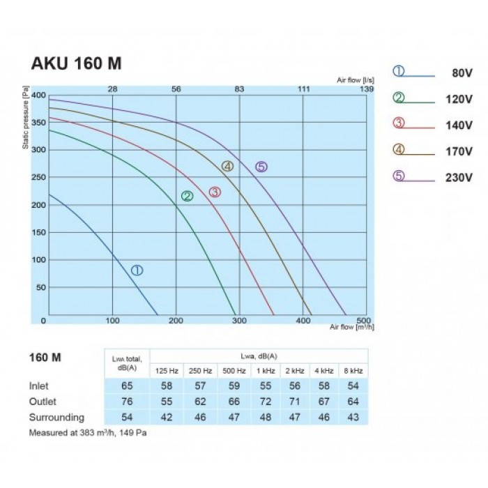 AKU 160 M вентилятор для круглых каналов