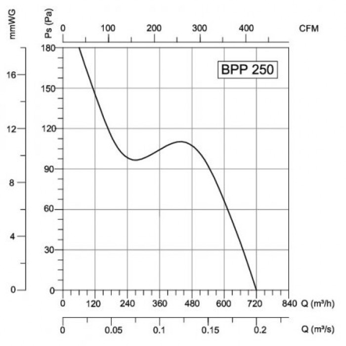 AB 250 (ВРР 25) настенный вентилятор  жалюзи реверсивный