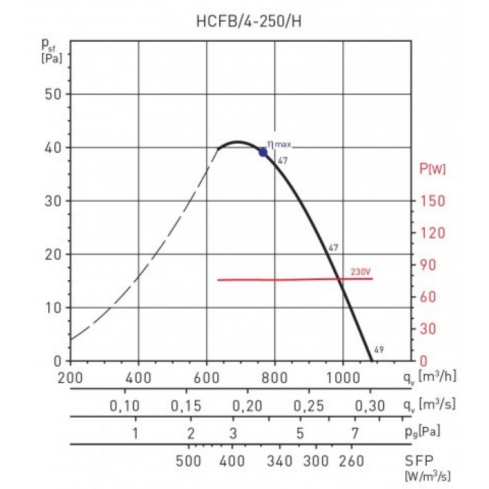 HCFB/4-250 осевой вентилятор