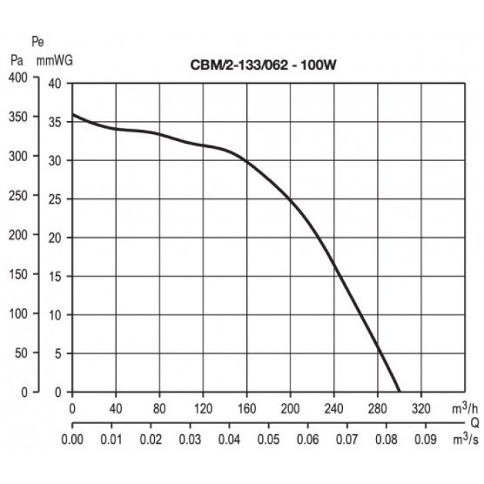 CBM/2-133/062-100 W центробежный вентилятор