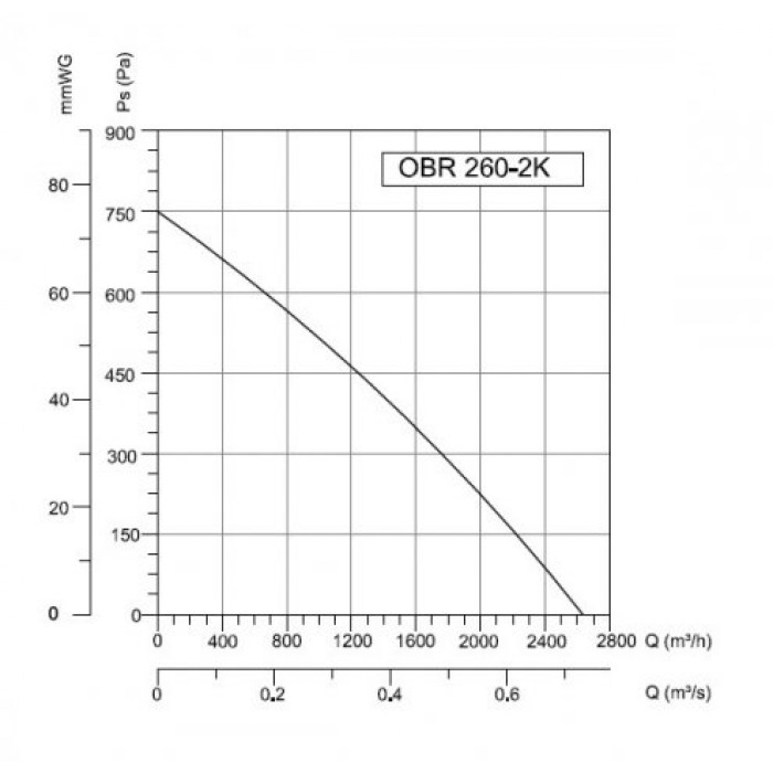 OBR 260 M-2K радиальный вентилятор