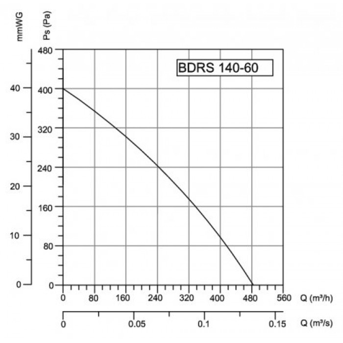 BDRS 140-60  радиальный вентилятор