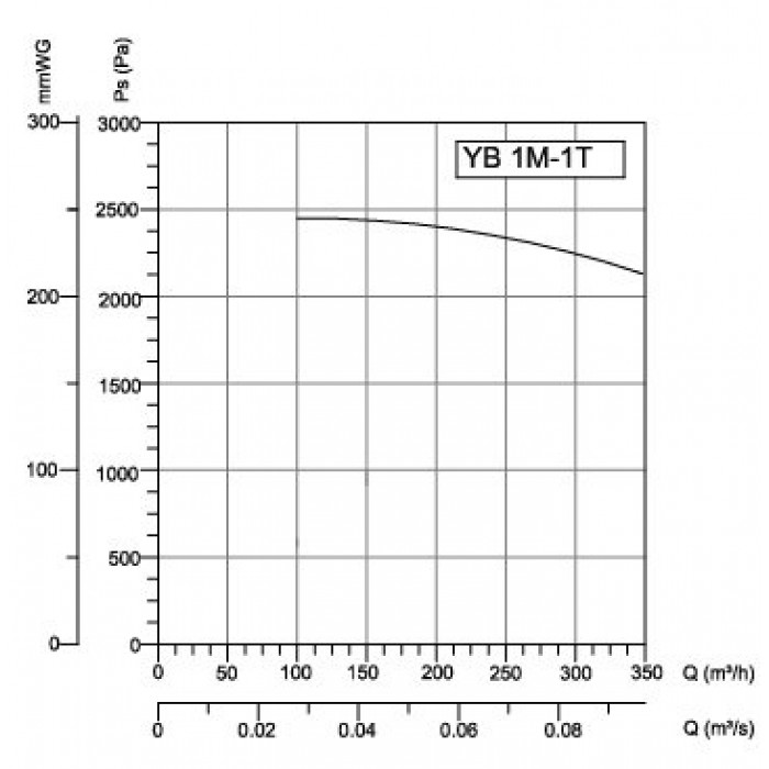 YB 1M-1T высокого давления радиальный вентилятор
