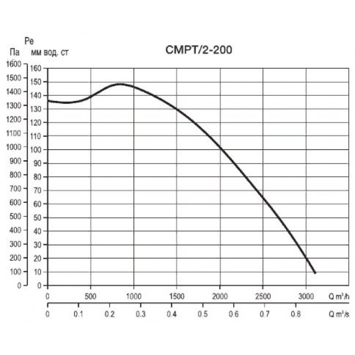 CMPT/2-200 для агрессивных сред Антикоррозийный вентилятор