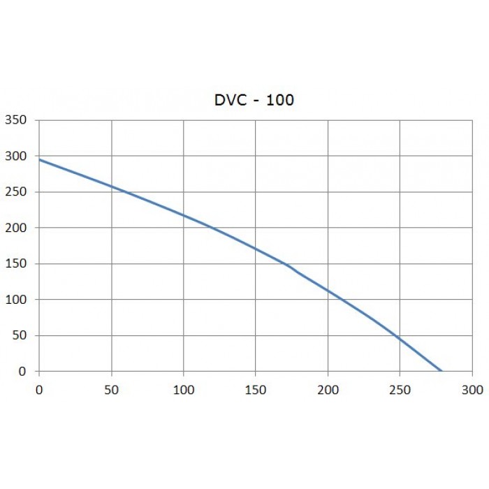 DVC 100 круглый канальный вентилятор