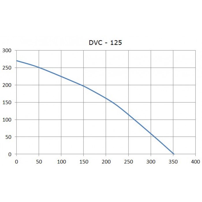 DVC 125 круглый канальный вентилятор