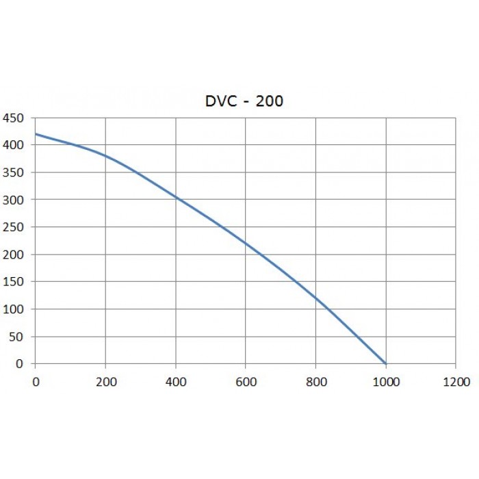 DVC 200 круглый канальный вентилятор