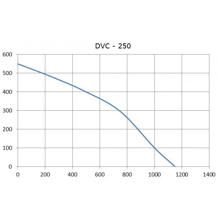 DVC 250 круглый канальный вентилятор