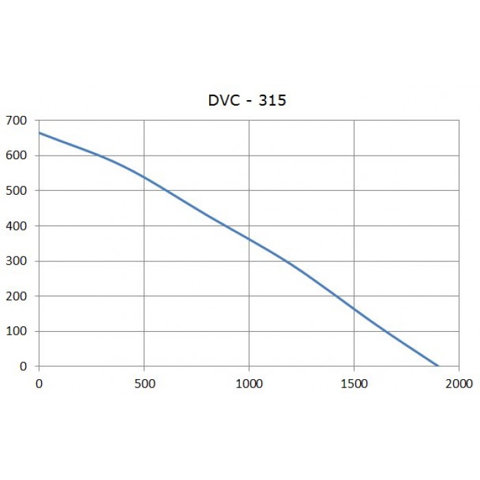 DVC 315 круглый канальный вентилятор